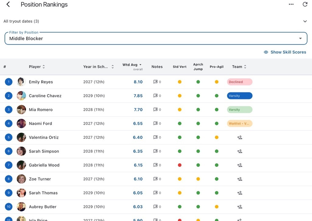 Position rankings with weighted averages, skill indicators, and team offer status.